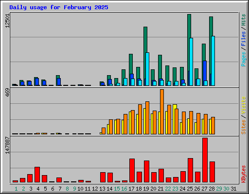 Daily usage for February 2025