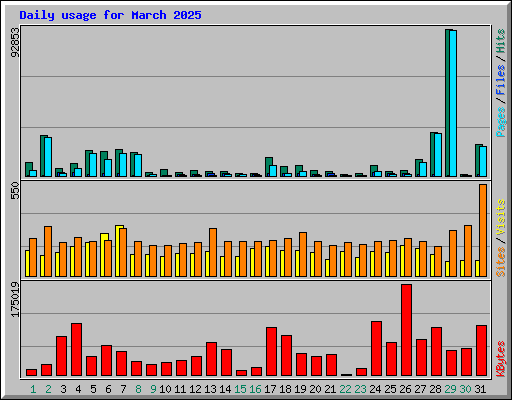 Daily usage for March 2025