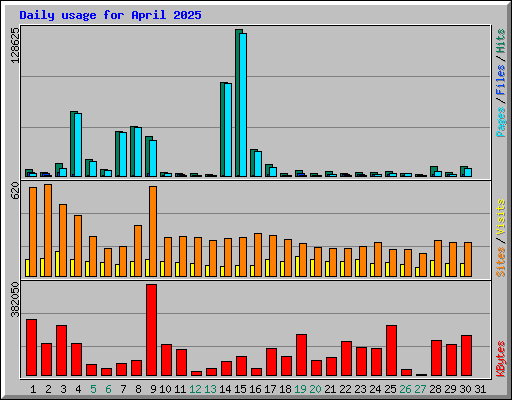 Daily usage for April 2025