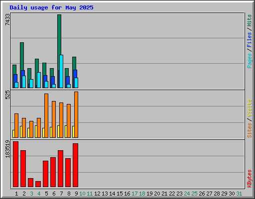 Daily usage for May 2025