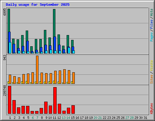 Daily usage for September 2025