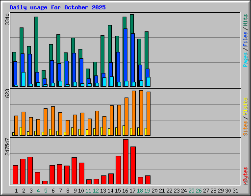 Daily usage for October 2025