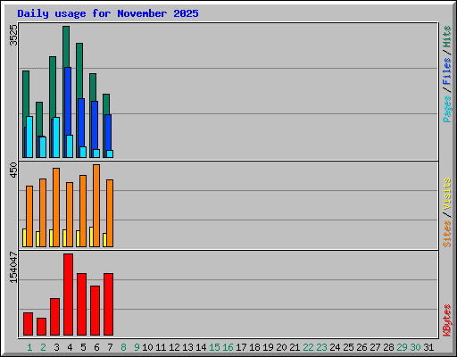 Daily usage for November 2025