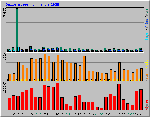 Daily usage for March 2026