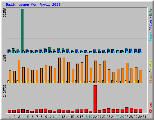 Daily usage for April 2026