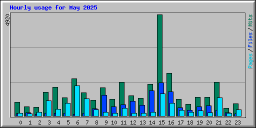 Hourly usage for May 2025