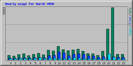 Hourly usage for March 2026