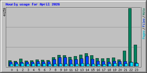 Hourly usage for April 2026