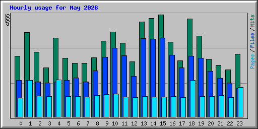 Hourly usage for May 2026